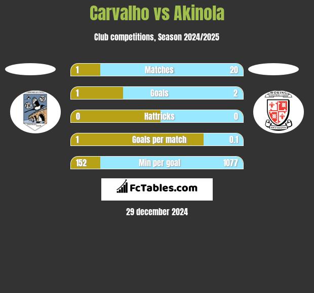 Carvalho vs Akinola h2h player stats