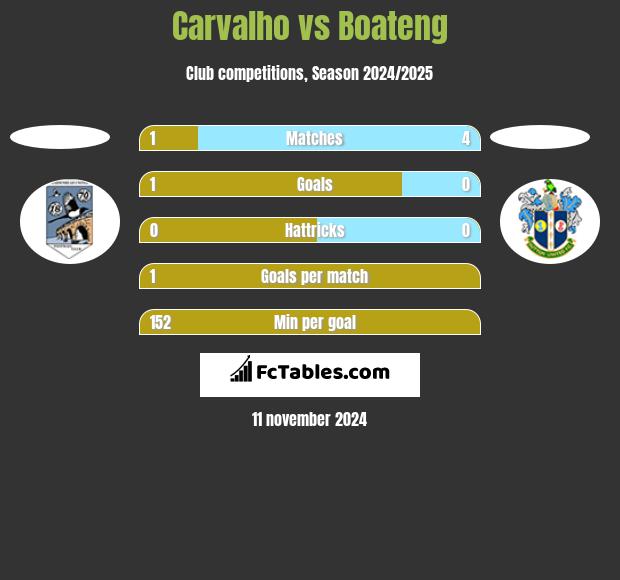 Carvalho vs Boateng h2h player stats