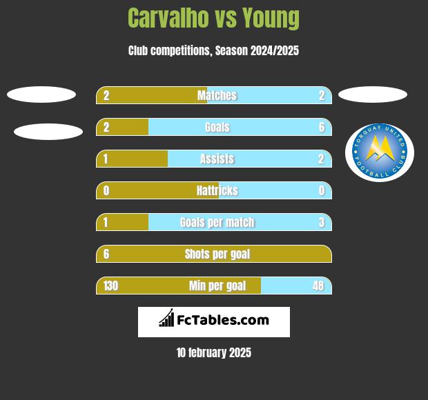 Carvalho vs Young h2h player stats