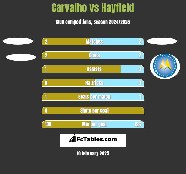 Carvalho vs Hayfield h2h player stats