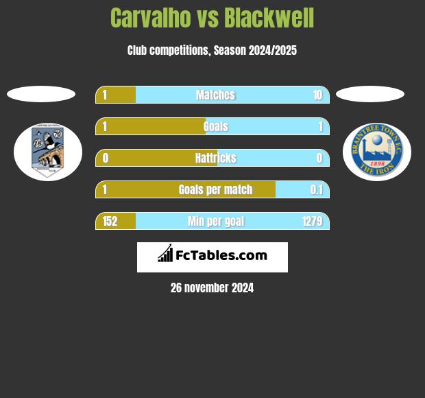 Carvalho vs Blackwell h2h player stats