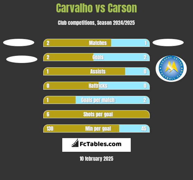 Carvalho vs Carson h2h player stats