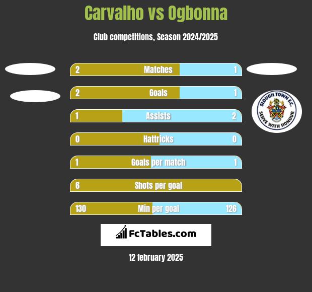 Carvalho vs Ogbonna h2h player stats