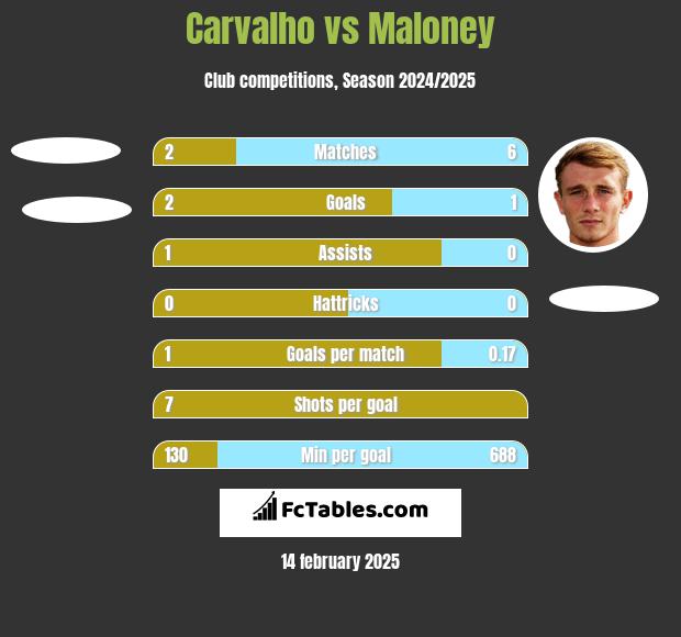 Carvalho vs Maloney h2h player stats