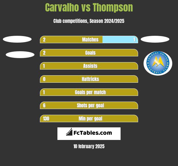 Carvalho vs Thompson h2h player stats