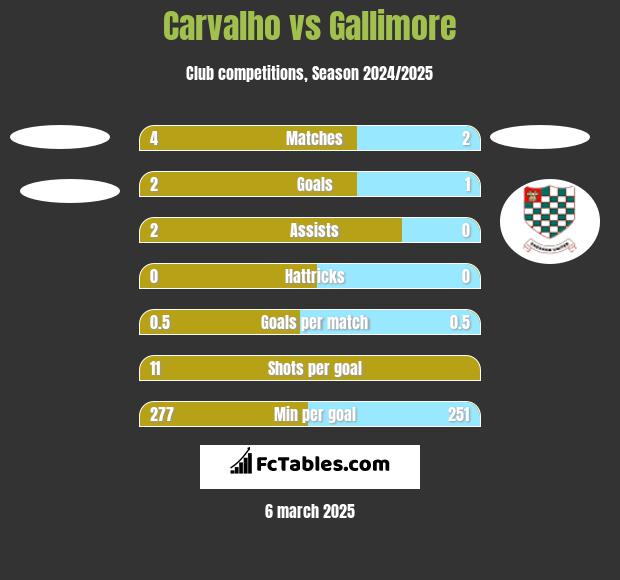 Carvalho vs Gallimore h2h player stats