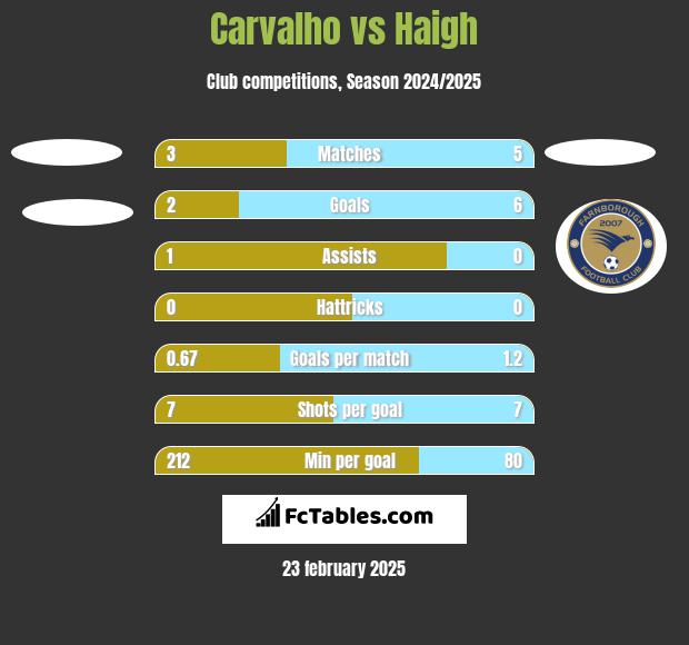 Carvalho vs Haigh h2h player stats