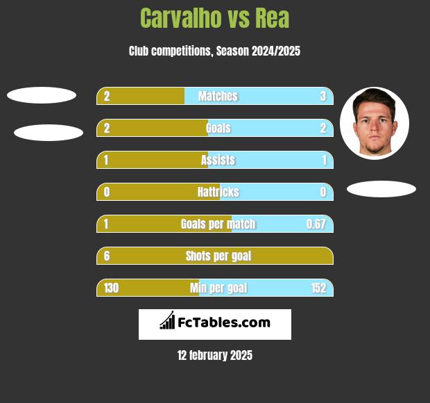 Carvalho vs Rea h2h player stats