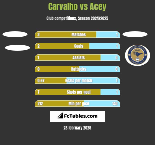 Carvalho vs Acey h2h player stats