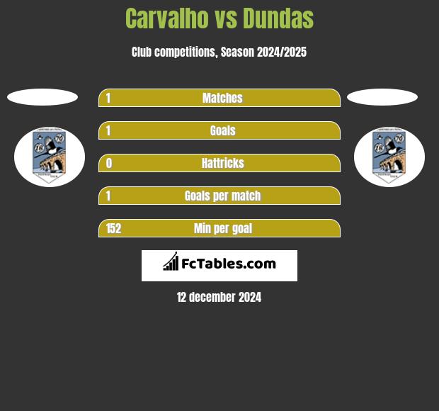 Carvalho vs Dundas h2h player stats