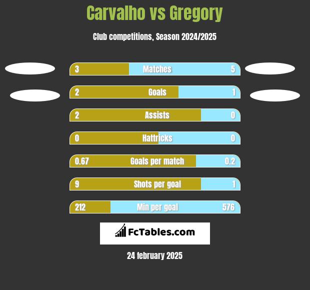 Carvalho vs Gregory h2h player stats