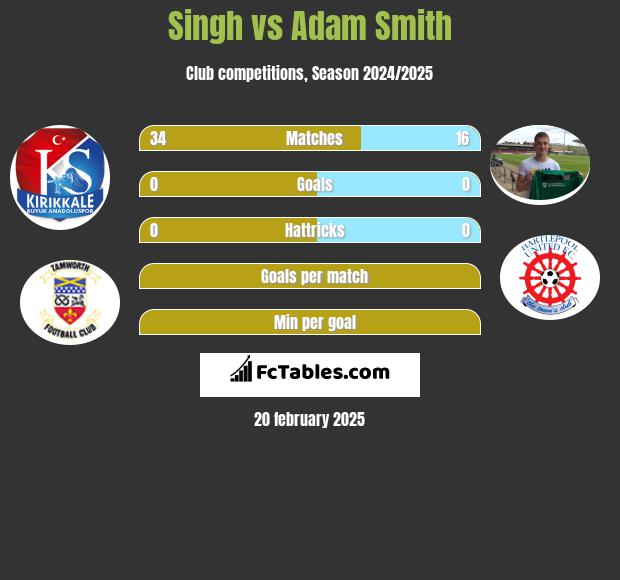 Singh vs Adam Smith h2h player stats