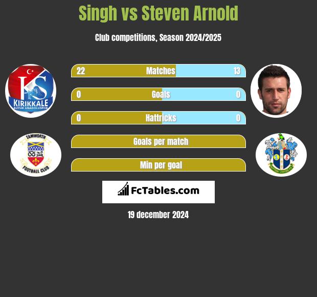 Singh vs Steven Arnold h2h player stats