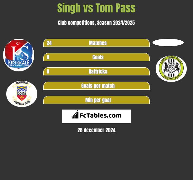 Singh vs Tom Pass h2h player stats