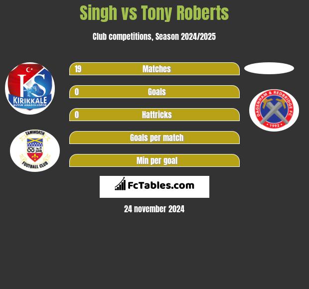 Singh vs Tony Roberts h2h player stats