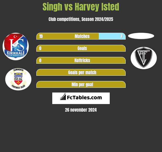 Singh vs Harvey Isted h2h player stats