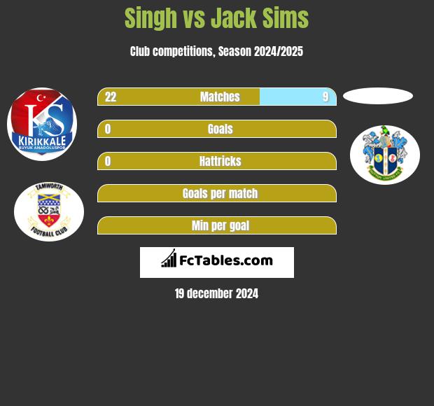 Singh vs Jack Sims h2h player stats