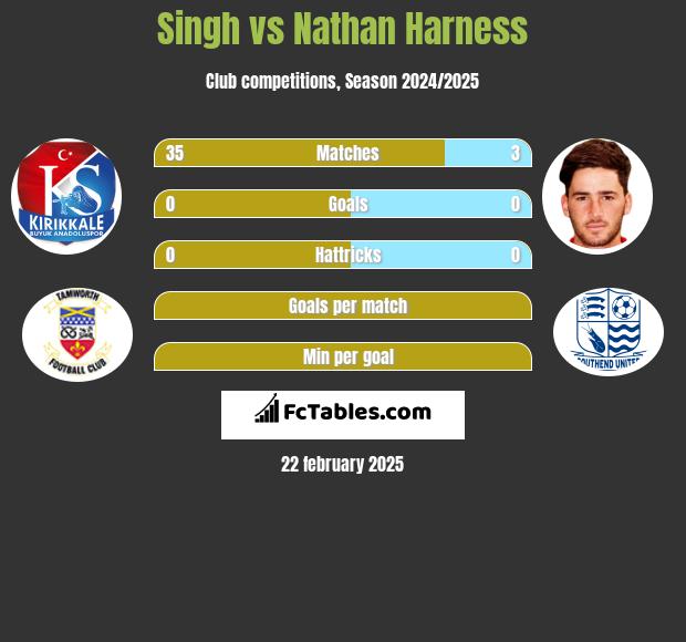 Singh vs Nathan Harness h2h player stats