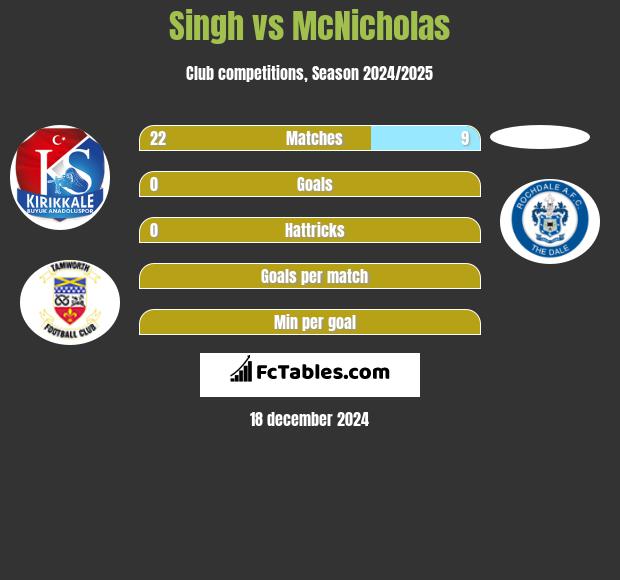 Singh vs McNicholas h2h player stats