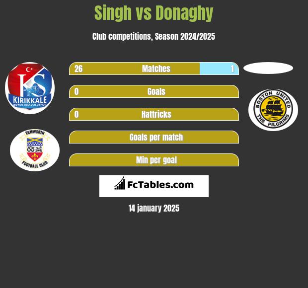 Singh vs Donaghy h2h player stats