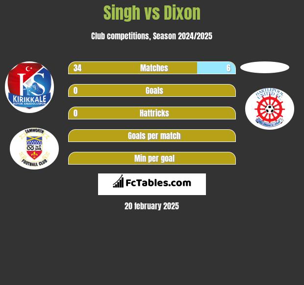 Singh vs Dixon h2h player stats