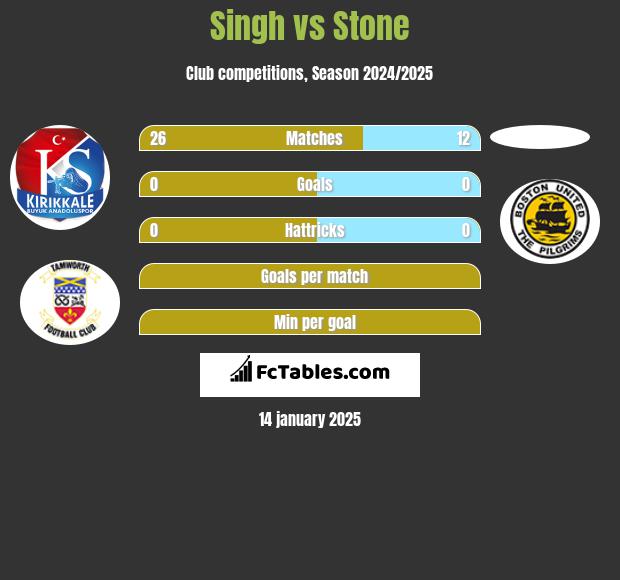 Singh vs Stone h2h player stats