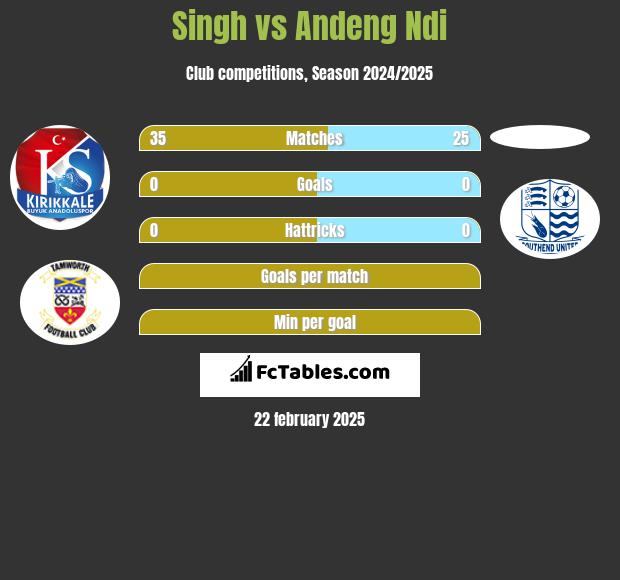 Singh vs Andeng Ndi h2h player stats