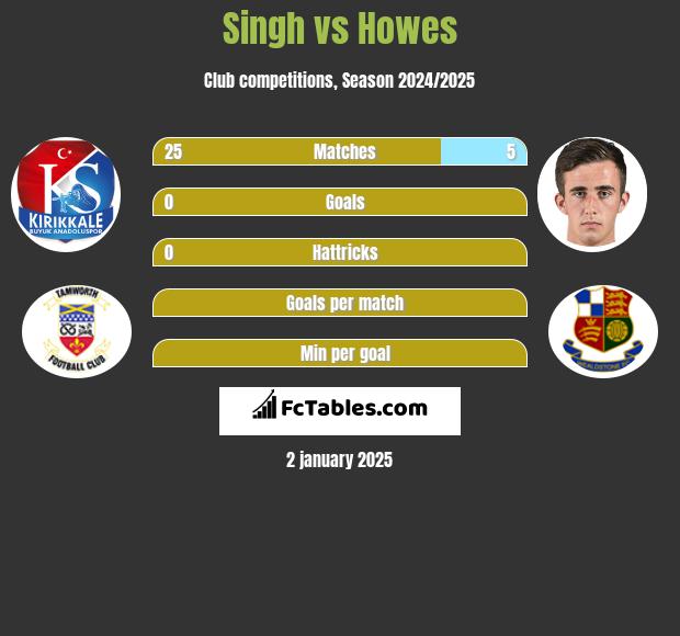 Singh vs Howes h2h player stats