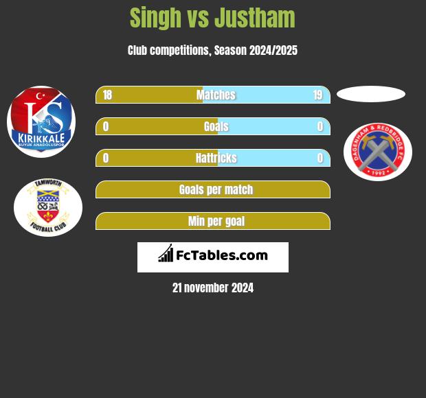 Singh vs Justham h2h player stats