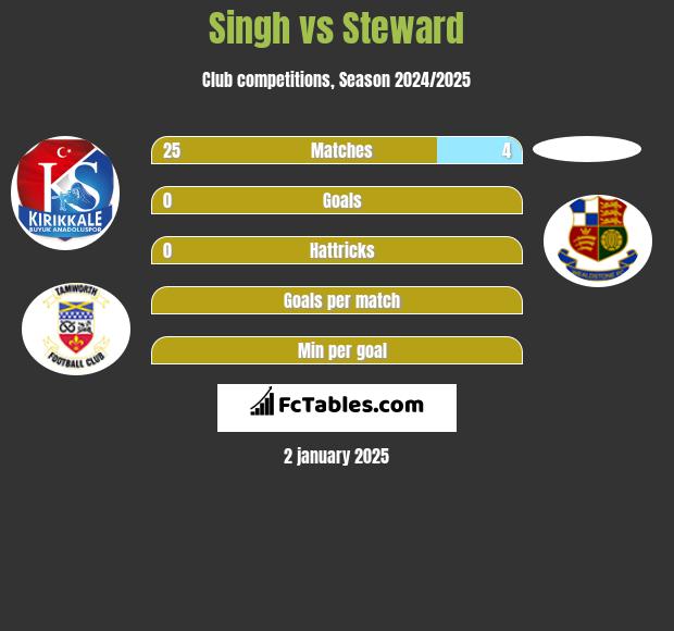 Singh vs Steward h2h player stats