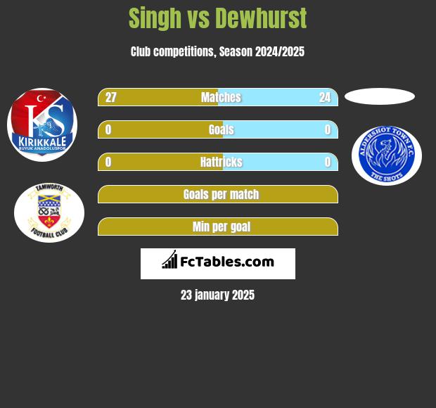 Singh vs Dewhurst h2h player stats