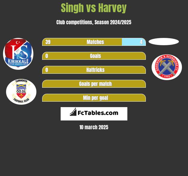 Singh vs Harvey h2h player stats