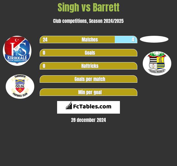 Singh vs Barrett h2h player stats