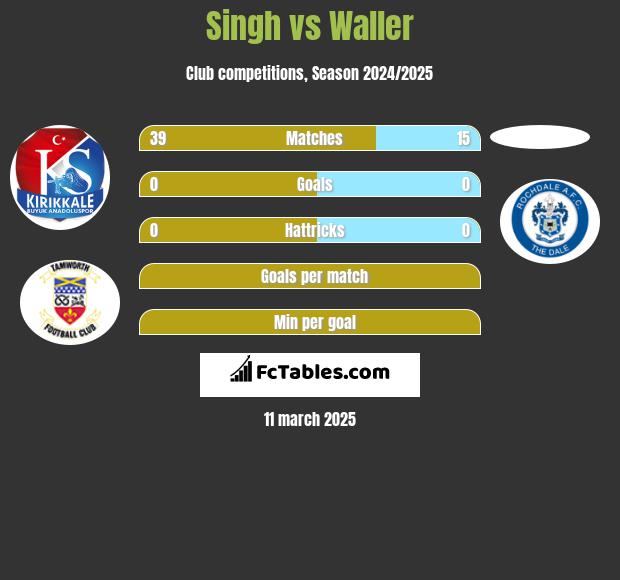 Singh vs Waller h2h player stats