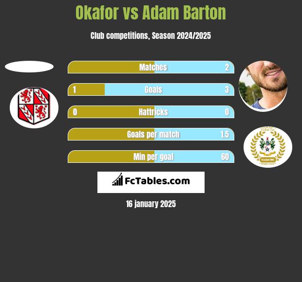 Okafor vs Adam Barton h2h player stats