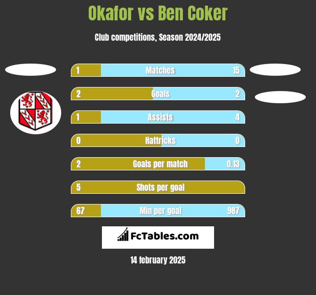 Okafor vs Ben Coker h2h player stats