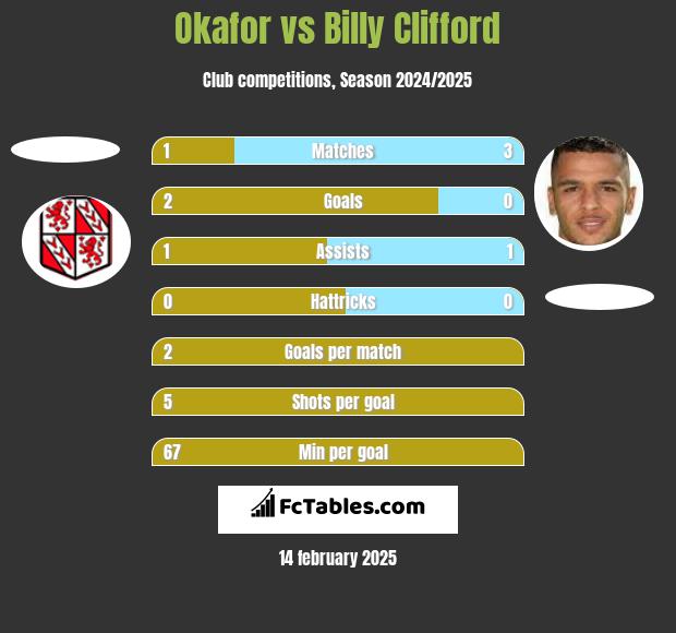 Okafor vs Billy Clifford h2h player stats