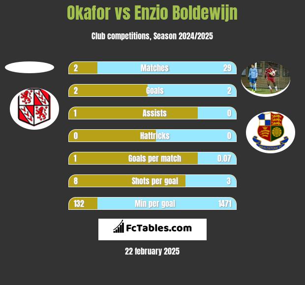 Okafor vs Enzio Boldewijn h2h player stats