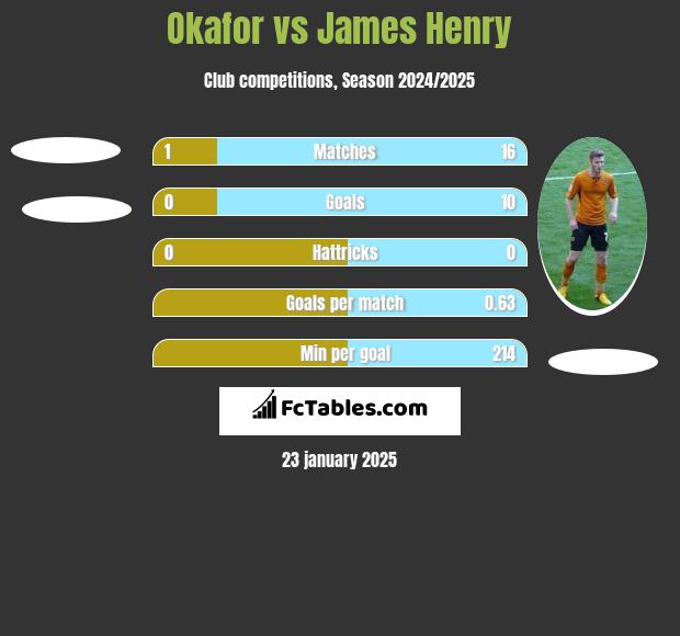 Okafor vs James Henry h2h player stats