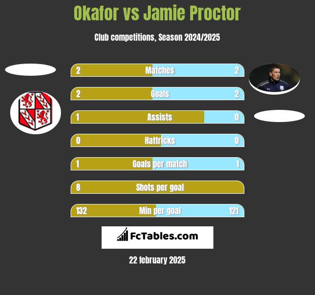 Okafor vs Jamie Proctor h2h player stats