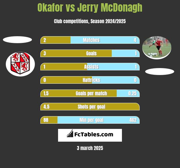 Okafor vs Jerry McDonagh h2h player stats