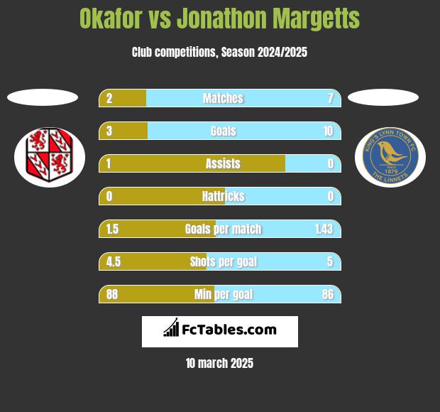 Okafor vs Jonathon Margetts h2h player stats