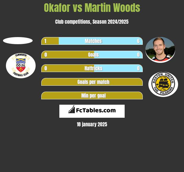 Okafor vs Martin Woods h2h player stats