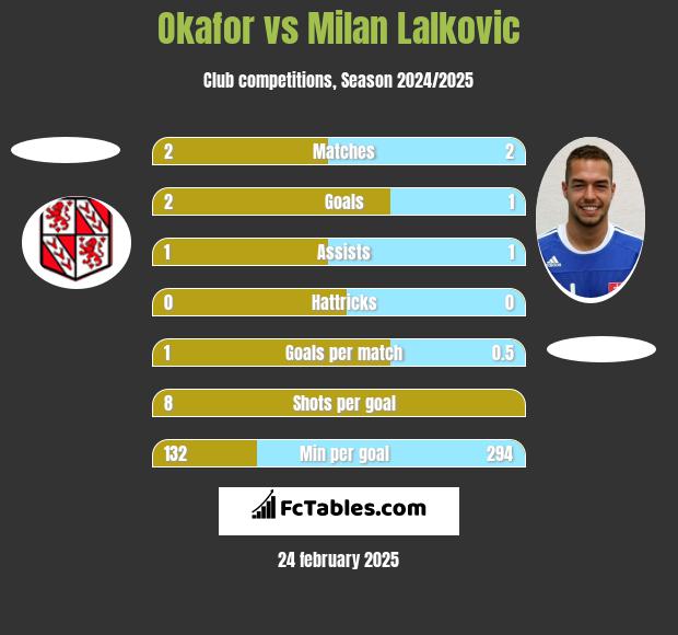 Okafor vs Milan Lalkovic h2h player stats