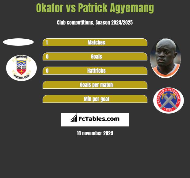 Okafor vs Patrick Agyemang h2h player stats