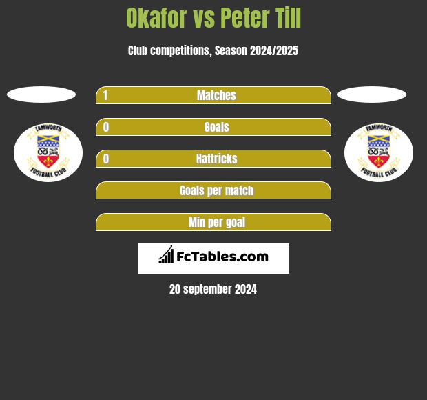 Okafor vs Peter Till h2h player stats