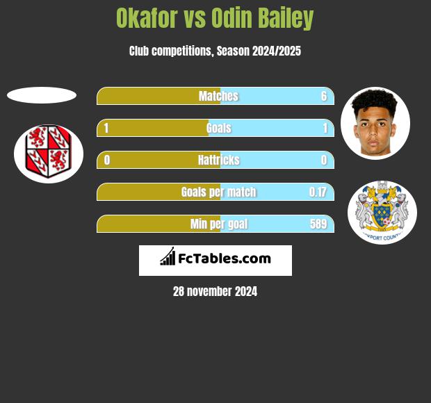 Okafor vs Odin Bailey h2h player stats