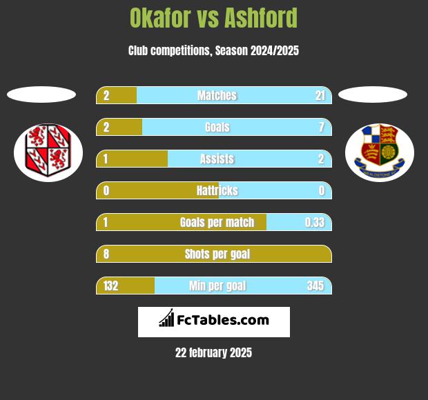 Okafor vs Ashford h2h player stats