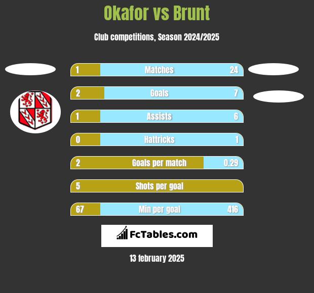 Okafor vs Brunt h2h player stats