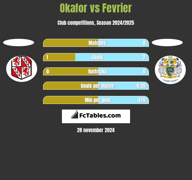 Okafor vs Fevrier h2h player stats